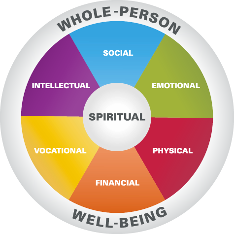 Spiritual wellness and wholeness wheel
